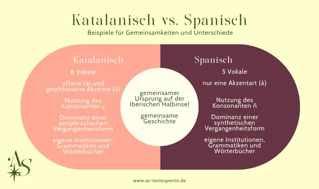 Unterschiede und Gemeinsamkeiten zwischen Spanisch und Katalansich