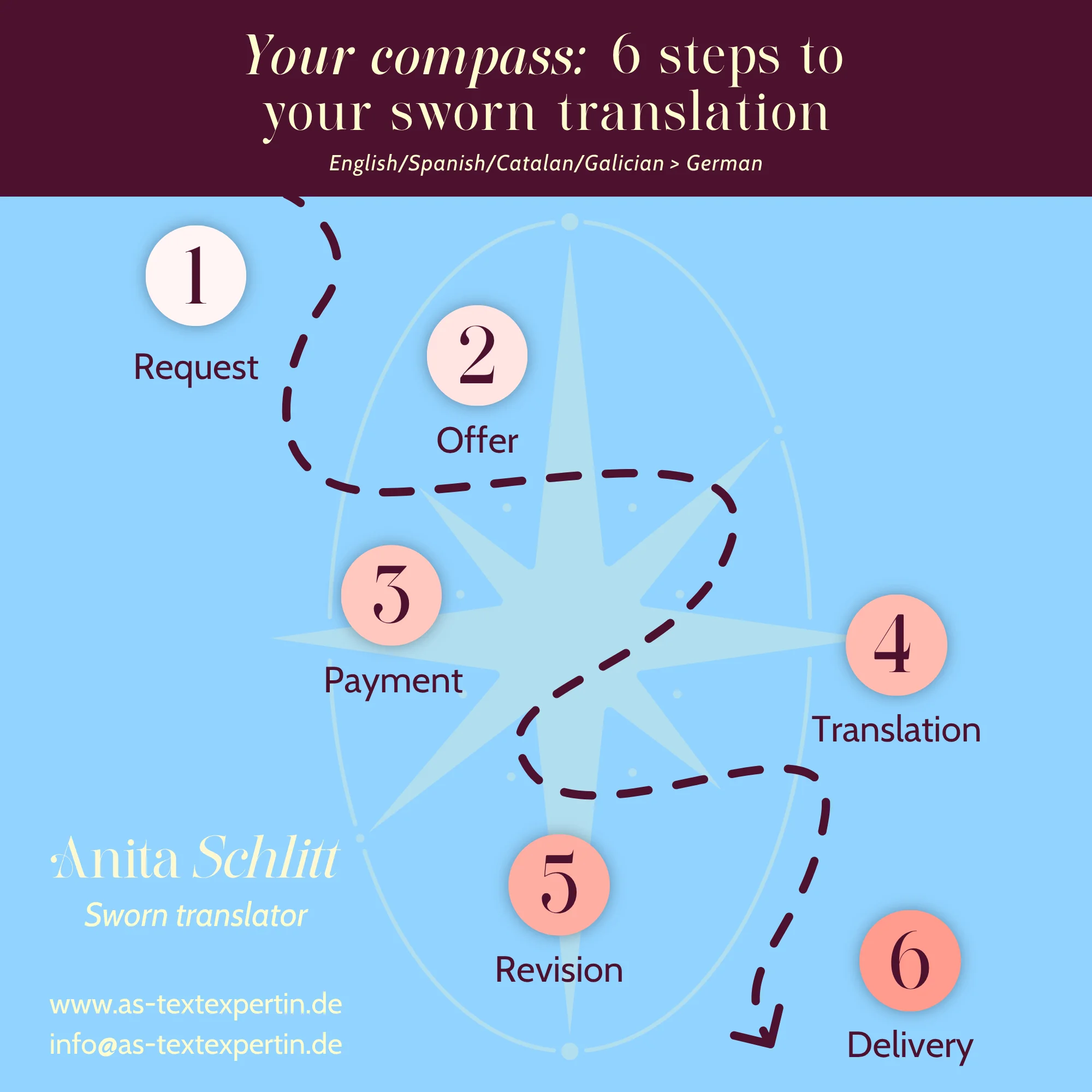 6 steps to your sworn translation from Anita Schlitt