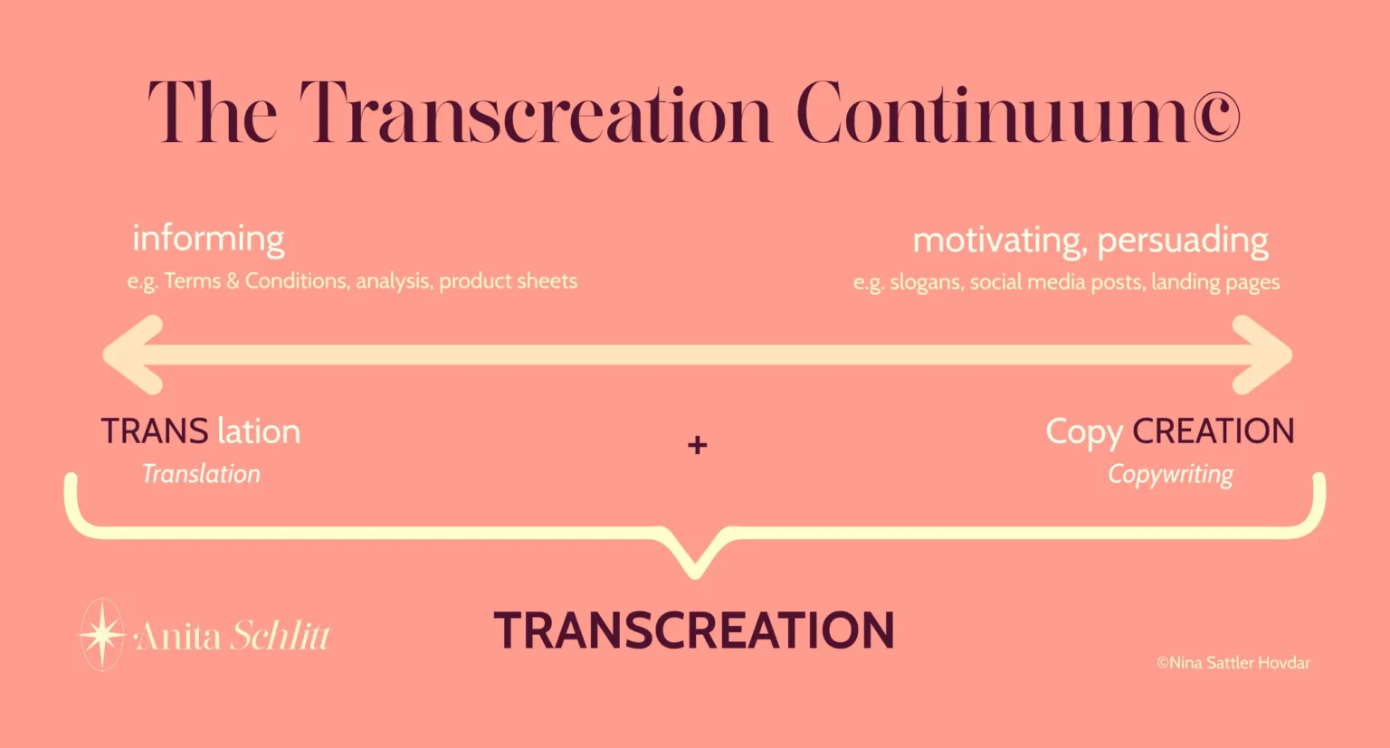 The Transcreation Continuum: the mix of copywriting and translation